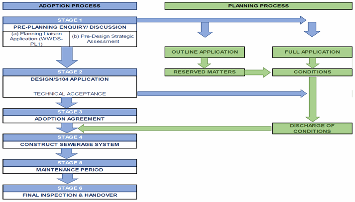 Flow diagram showing Wessex Water SuDS adoption process